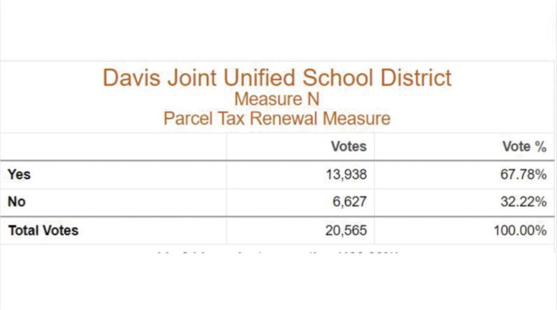 Davis school district awaits results on Measure N vote
